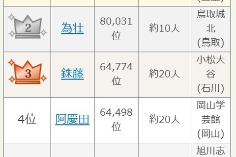 【高校野球2025夏】出場選手のレア名字ランキング…惠土や為壮、読める? 画像