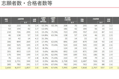 【大学受験2025】京大の女子率2割、最多は教育学部46.4%…代ゼミ入試情報 画像