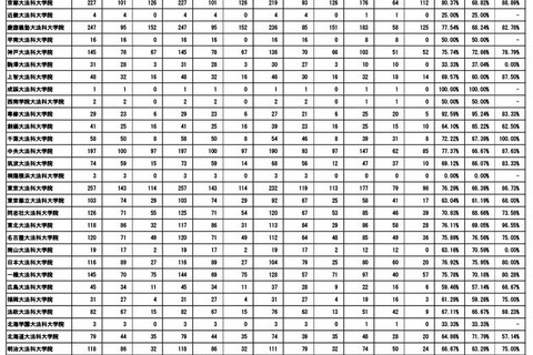 司法試験2025、短答式試験の合格率75.6%…大学院別結果も 画像