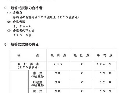 司法試験予備試験2025、短答式合格率22%…ボーダー159点 画像