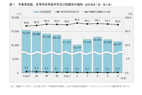 神奈川県、高校等進学率99.0%…2024年度公立中卒者の進路 画像