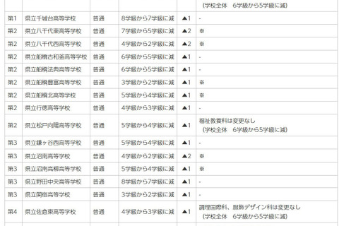 【高校受験2026】千葉県公立高、全日制の募集定員840人減 画像