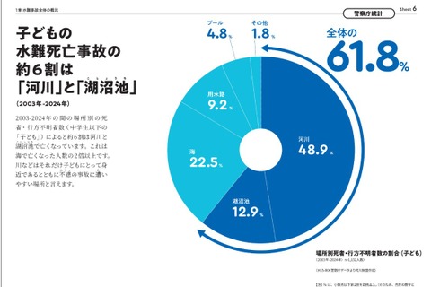 子供の水難事故、約6割が川と湖沼池で発生…午後に多発 画像