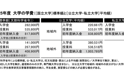 【大学受験】学費平均額、私大57分野で初年度納入金増…旺文社 画像