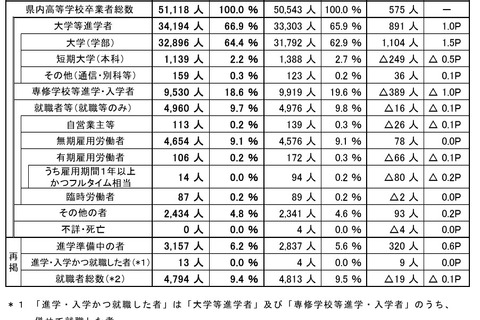埼玉県、大学等進学率66.9%で過去最高…進路状況調査速報 画像