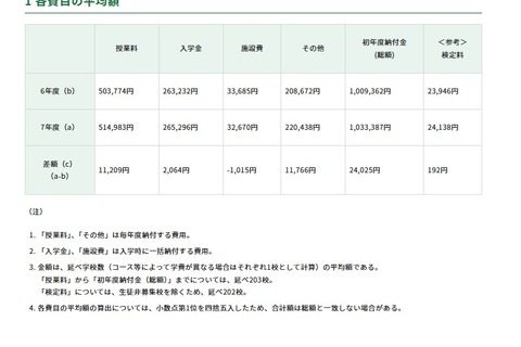 【中学受験】東京都内私立中学校の学費、181校平均2.4％増の103万円に 画像