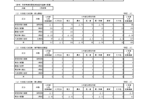 【大学受験2026】国立大の入学定員9万6,376人…理工学部100人増 画像