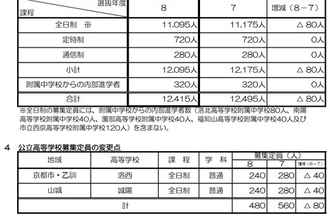 【高校受験2026】京都府公立高、全日制の募集定員1万1,095人…80人減 画像