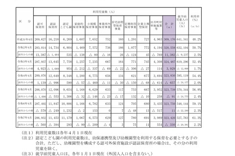 都の保育サービス状況、減少も待機児童339人…世田谷区など 画像