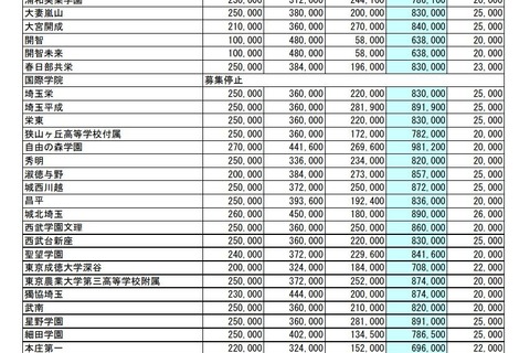 【中学受験】埼玉県私立中の初年度納付金、立教新座が最高…平均約84万円 画像