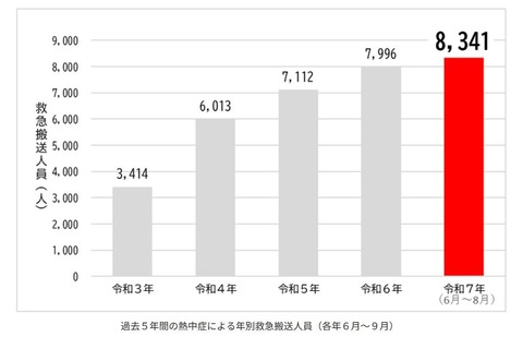 熱中症の救急搬送、東京都内6-8月は過去最多8,341人…9月も注意 画像