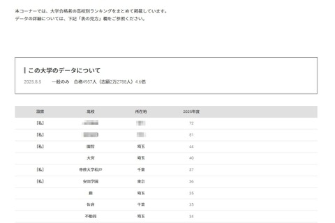 【大学受験2025】学習院大 合格者数「高校別ランキング」TOP12に埼玉9校 画像