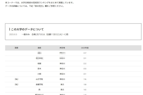 【大学受験2025】明治大 合格者数「高校別ランキング」神奈川公立が上位独占 画像