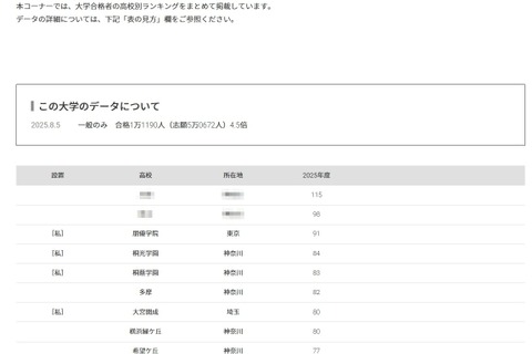 【大学受験2025】青山学院大 合格者数「高校別ランキング」神奈川が多数ランクイン 画像