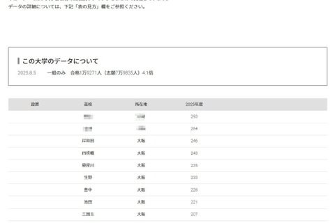 【大学受験2025】関西大 合格者数「高校別ランキング」公立がTOP10独占 画像
