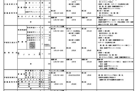 【高校受験2026】栃木県私立高、募集要項一覧公開…推薦入試8校が実施 画像
