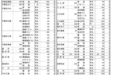 【高校受験2026】栃木県立高、募集定員390人減…高校再編など計10学級減 画像