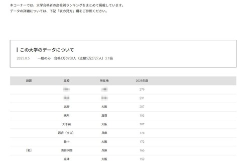 【大学受験2025】同志社大 合格者数「高校別ランキング」私立トップは須磨学園 画像