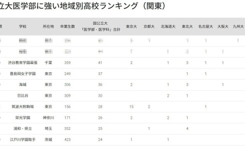 【大学受験2025】国公立大医学部に強い高校「関東」3位に渋幕 画像