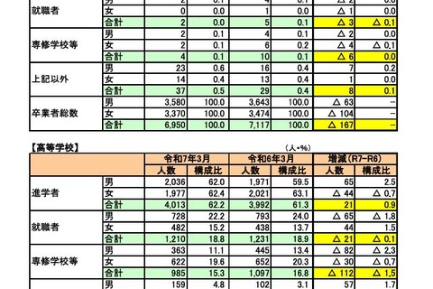 福井県、大学等進学率62.2％で3年連続6割超…進路実態調査 画像