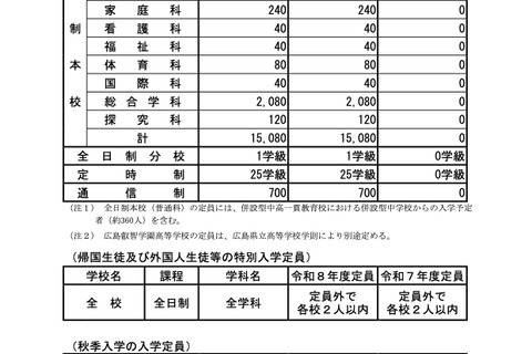 【高校受験2026】広島県公立高、入学定員に増減なし…1万5,080人募集 画像