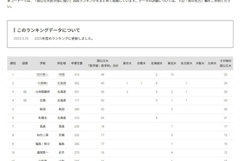 【大学受験2025】国公立大医学部に強い高校「北海道・東北」3位は立命館慶祥 画像