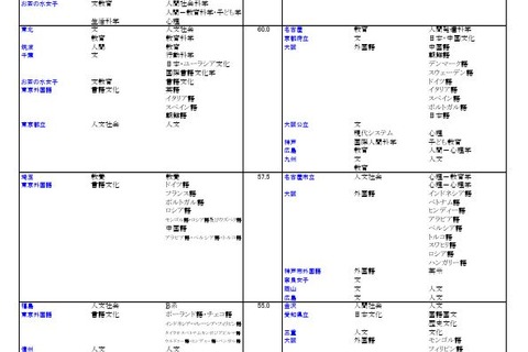 【大学受験2026】河合塾、入試難易予想ランキング9月版…学部学科ランク 画像