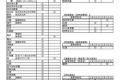 【高校受験2026】三重県立高、前期選抜の実施日を公開 画像