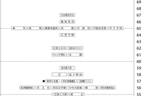 【中学受験2026】四谷大塚、第3回合不合判定テスト(9/7実施)偏差値…筑駒74・桜蔭70<PR> 画像