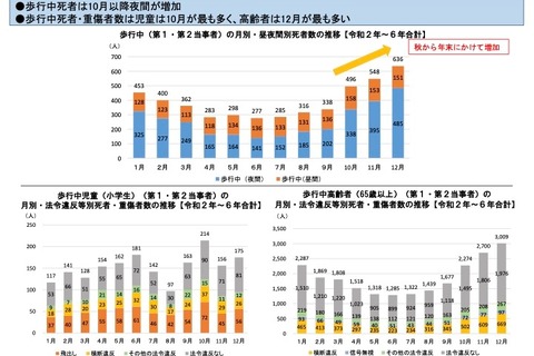 歩行中児童の事故10月最多…早まる日没に注意呼びかけ 画像