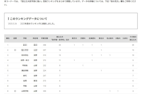 【大学受験2025】国公立大医学部に強い高校「甲信越」3位は松本深志 画像