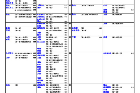 【大学受験2026】河合塾、入試難易予想ランキング9月版…方式別ランク 画像
