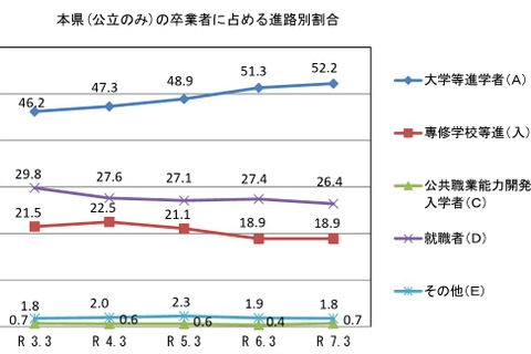 山口県の大学等進学率52.2%へ上昇…公立高卒業者の進路調査 画像