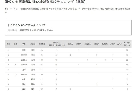【大学受験2025】国公立大医学部に強い高校「北陸」4位は金沢大附 画像