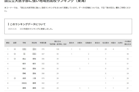 【大学受験2025】国公立大医学部に強い高校「東海」3位は南山 画像