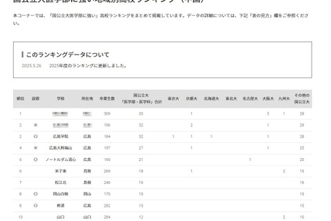 【大学受験2025】国公立大医学部に強い高校「中国」4位は広島大附福山 画像