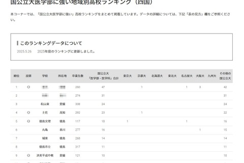 【大学受験2025】国公立大医学部に強い高校「四国」3位は松山東 画像