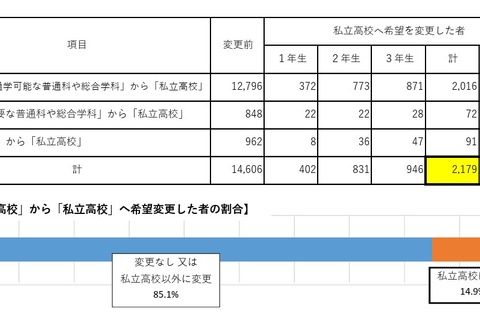 私立高の実質無償化、中学生15%・保護者22%が進路見直し 画像
