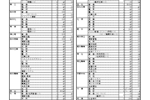 【高校受験2026】熊本県公立高、学校別の募集定員を発表 画像