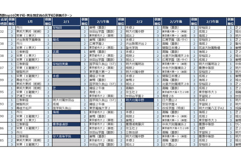 【中学受験2026】四谷大塚、第3回合不合判定テスト…人気校の併願パターン公開 画像