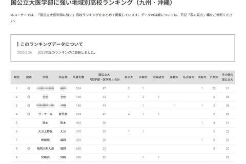 【大学受験2025】国公立大医学部に強い高校「九州・沖縄」公立トップは熊本 画像