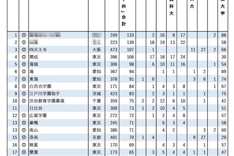 【大学受験2025】私立大医学部に強い高校ランキング…私立高がTOP10独占 画像