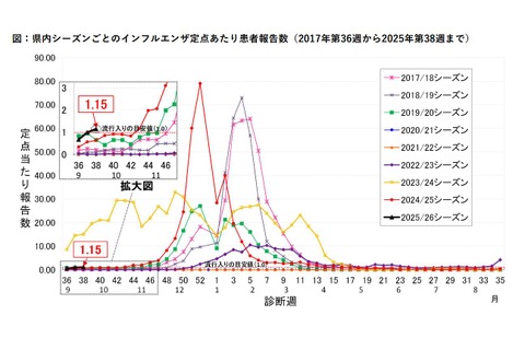 インフルエンザ、千葉が流行入り…沖縄なども感染拡大 画像
