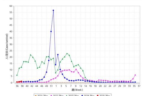 インフルエンザ、東京都も流行入り…最多は沖縄 画像