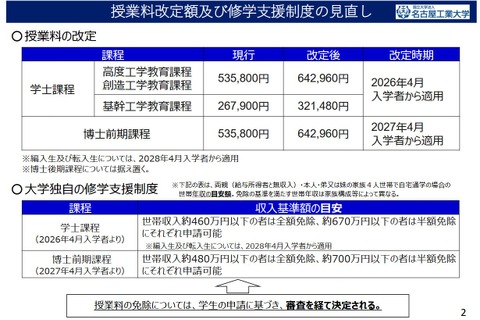 名古屋工大、授業料値上げを発表…26年度入学者から 画像