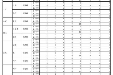 東京都立高、2学期転・編入学結果…日比谷など全日制130人合格 画像