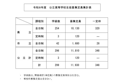 【高校受験2026】鹿児島県公立高、40人減の1万1,930人募集 画像