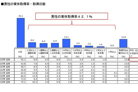 男性の育休取得が過去最高…育休取得後の育児は妻任せ? 画像