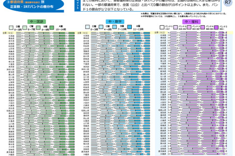 【全国学力テスト】低学力層の割合に顕著な地域差…都道府県別の結果公表 画像