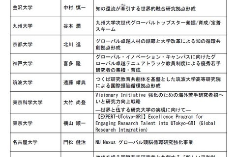 【大学受験2026】理工系「女子枠」京大や阪大など8大学増の38大学 画像